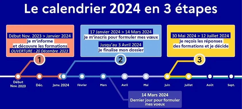 Calendrier Parcoursup 2024 Recrutement BUT GMP